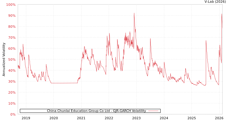 graph of China Chunlai Education Group Co Ltd GJR-GARCH