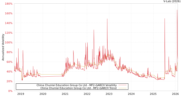 graph of China Chunlai Education Group Co Ltd MF2-GARCH