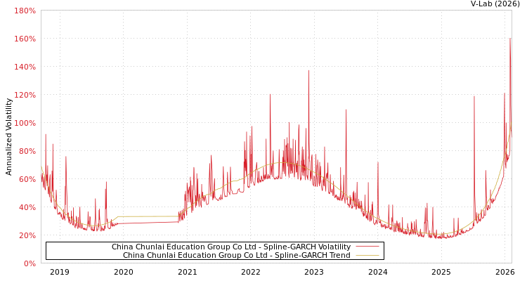 graph of China Chunlai Education Group Co Ltd SGARCH