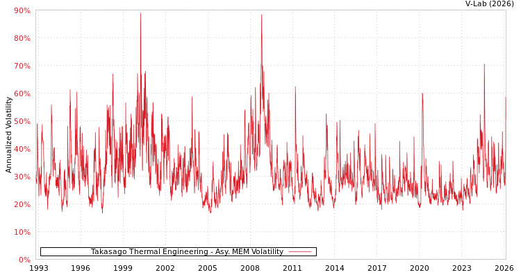 graph of Takasago Thermal Engineering AMEM