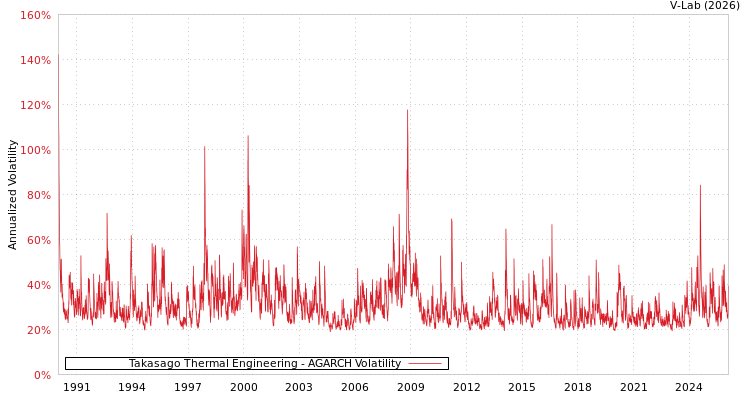 graph of Takasago Thermal Engineering AGARCH