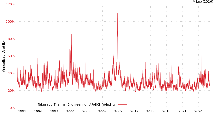 graph of Takasago Thermal Engineering APARCH