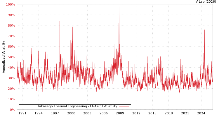 graph of Takasago Thermal Engineering EGARCH
