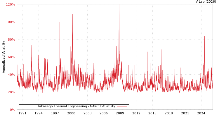 graph of Takasago Thermal Engineering GARCH