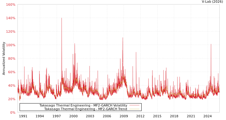 graph of Takasago Thermal Engineering MF2-GARCH