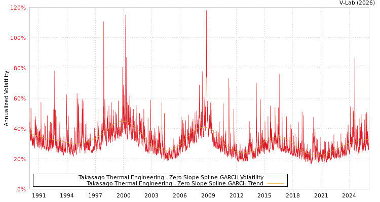 graph of Takasago Thermal Engineering S0GARCH