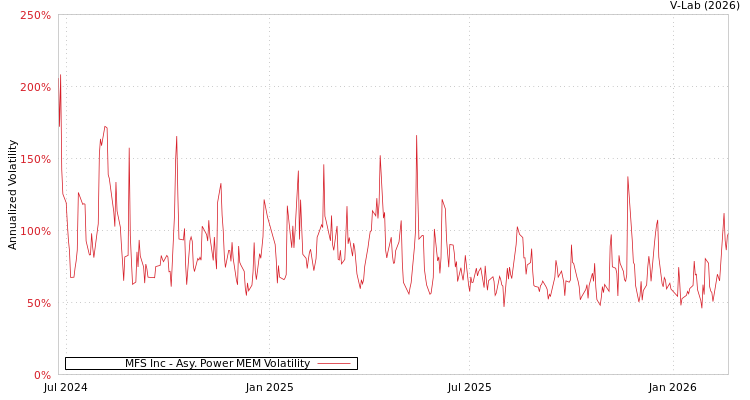 graph of MFS Inc APMEM