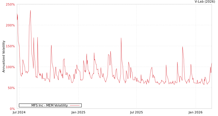 graph of MFS Inc MEM