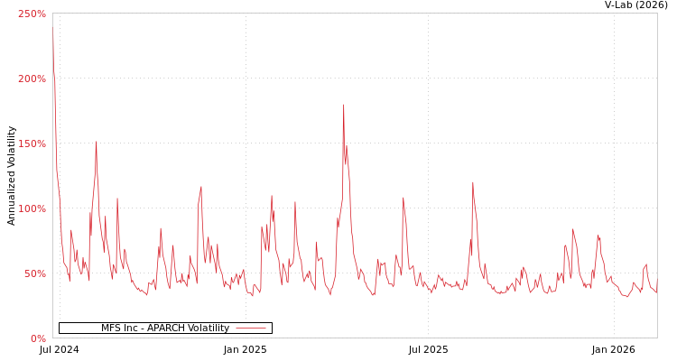 graph of MFS Inc APARCH