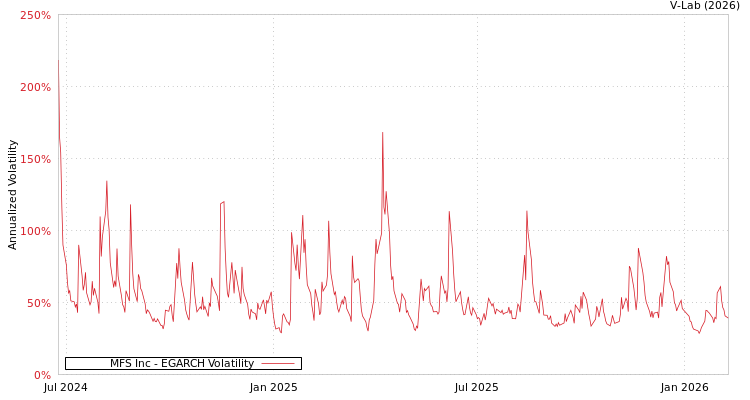 graph of MFS Inc EGARCH