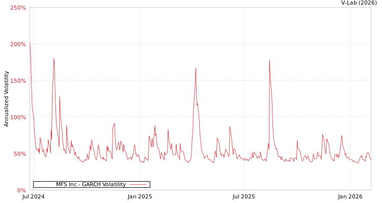 graph of MFS Inc GARCH