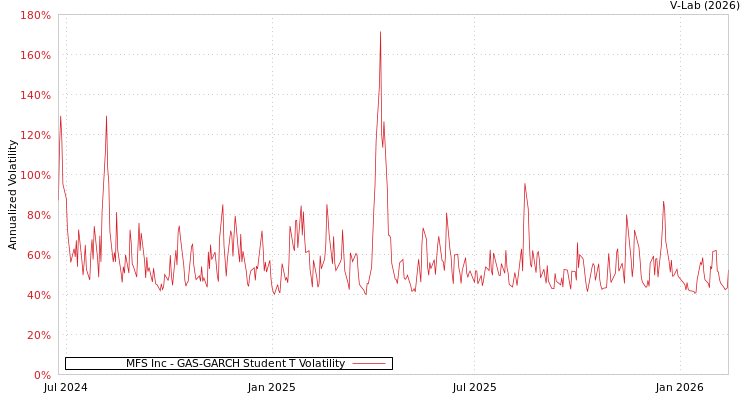 graph of MFS Inc GAS-GARCH-T
