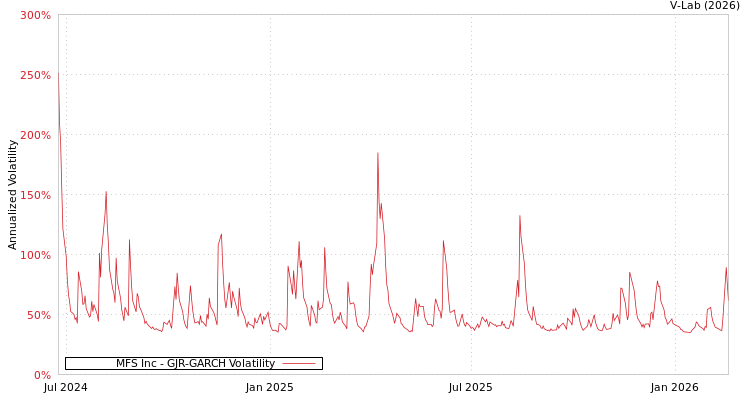 graph of MFS Inc GJR-GARCH