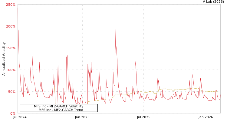 graph of MFS Inc MF2-GARCH