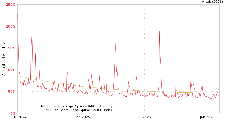 graph of MFS Inc S0GARCH