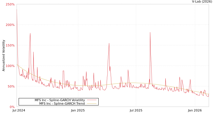 graph of MFS Inc SGARCH