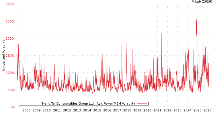 graph of Heng Tai Consumables Group Ltd APMEM