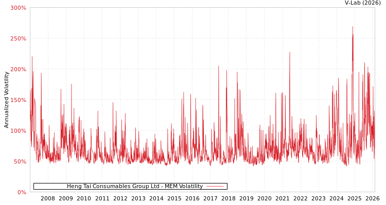 graph of Heng Tai Consumables Group Ltd MEM