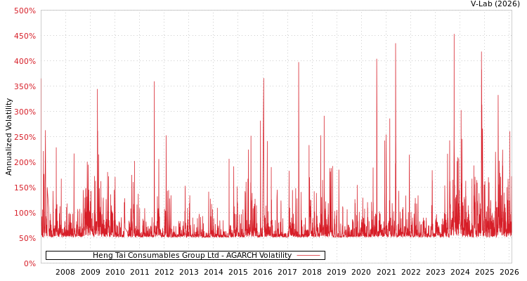 graph of Heng Tai Consumables Group Ltd AGARCH
