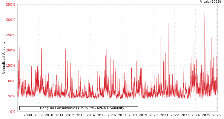 graph of Heng Tai Consumables Group Ltd APARCH
