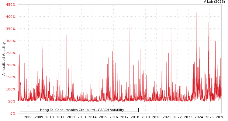 graph of Heng Tai Consumables Group Ltd GARCH