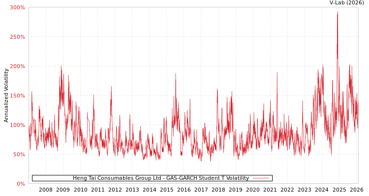 graph of Heng Tai Consumables Group Ltd GAS-GARCH-T