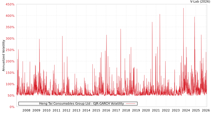 graph of Heng Tai Consumables Group Ltd GJR-GARCH