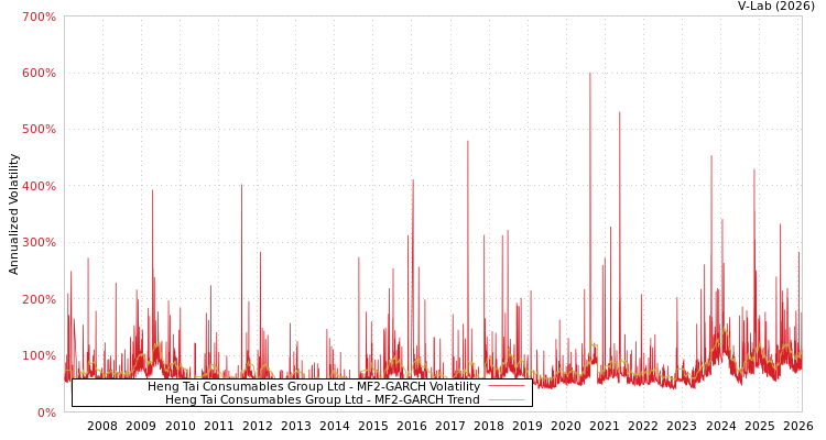 graph of Heng Tai Consumables Group Ltd MF2-GARCH