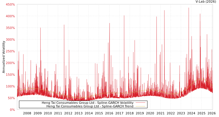 graph of Heng Tai Consumables Group Ltd SGARCH