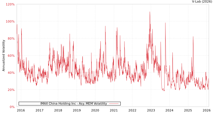 graph of IMAX China Holding Inc AMEM