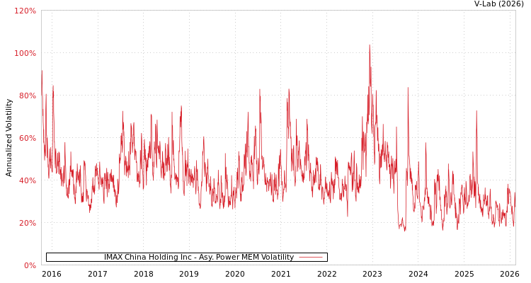 graph of IMAX China Holding Inc APMEM
