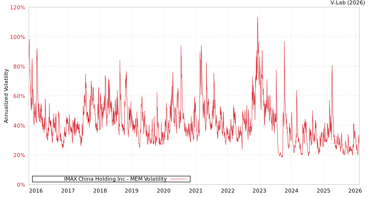 graph of IMAX China Holding Inc MEM
