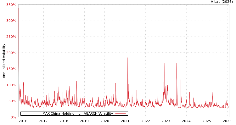 graph of IMAX China Holding Inc AGARCH