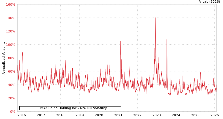 graph of IMAX China Holding Inc APARCH