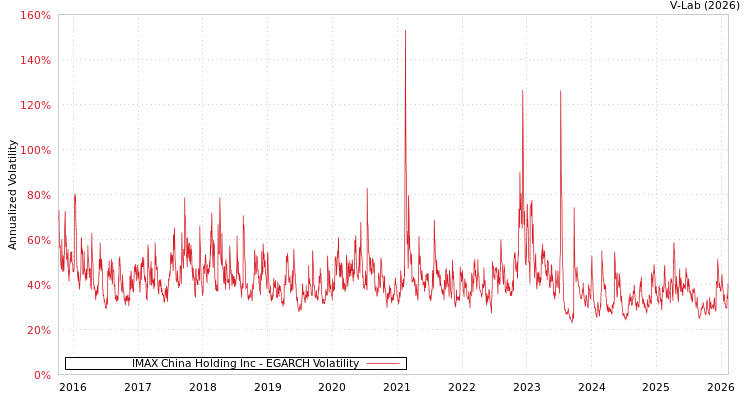graph of IMAX China Holding Inc EGARCH