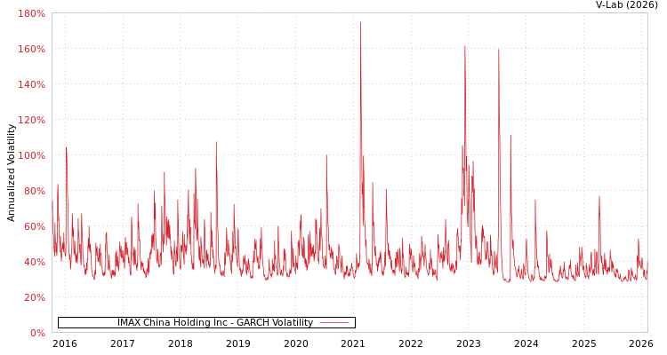 graph of IMAX China Holding Inc GARCH