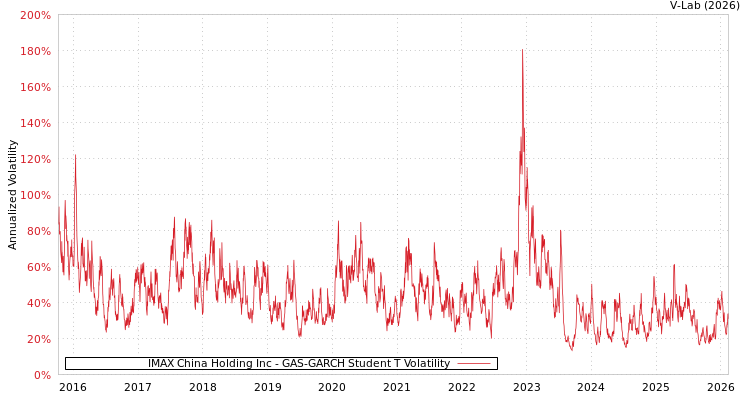 graph of IMAX China Holding Inc GAS-GARCH-T