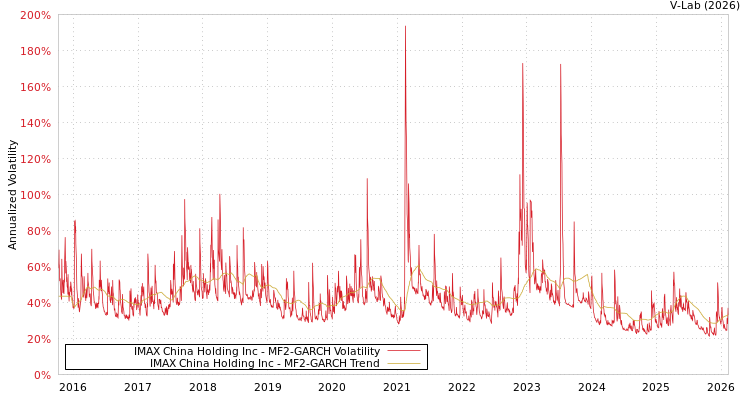 graph of IMAX China Holding Inc MF2-GARCH