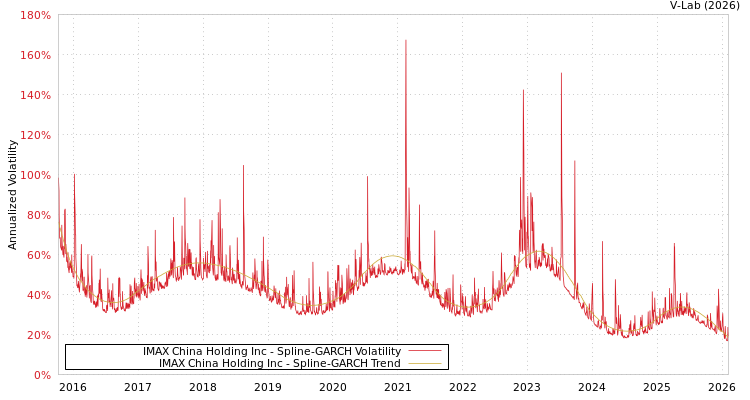 graph of IMAX China Holding Inc SGARCH