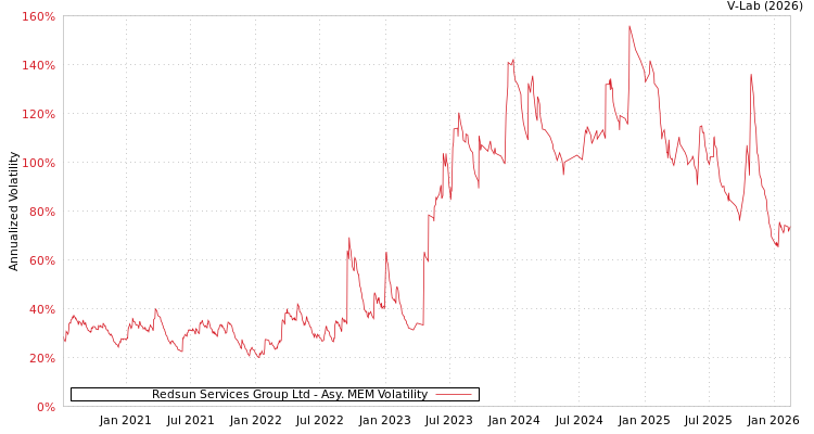 graph of Redsun Services Group Ltd AMEM