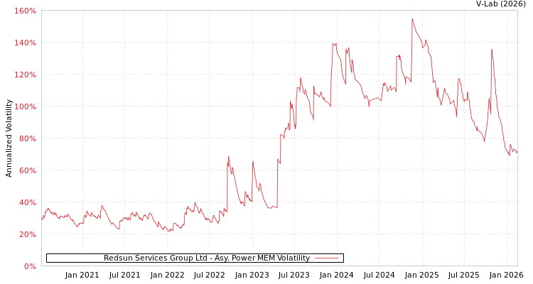graph of Redsun Services Group Ltd APMEM
