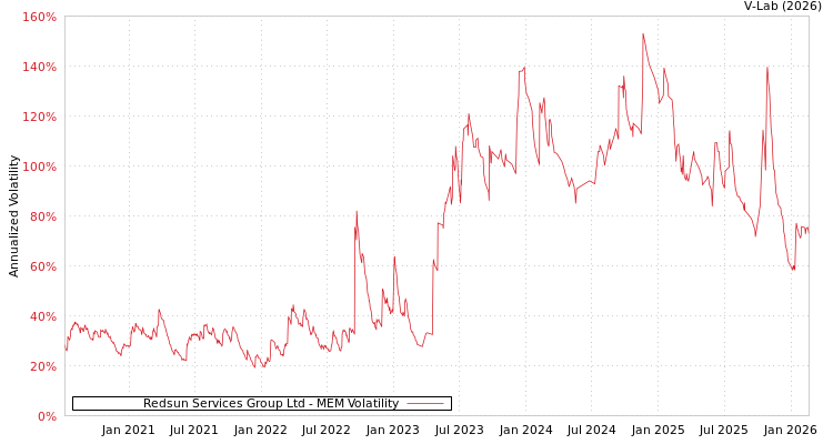 graph of Redsun Services Group Ltd MEM