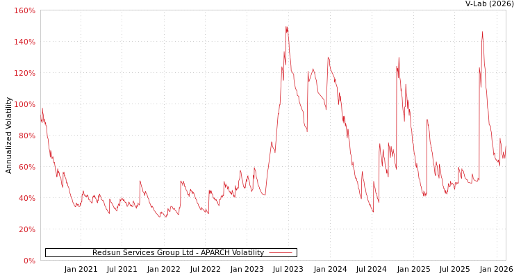 graph of Redsun Services Group Ltd APARCH
