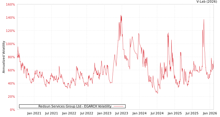 graph of Redsun Services Group Ltd EGARCH