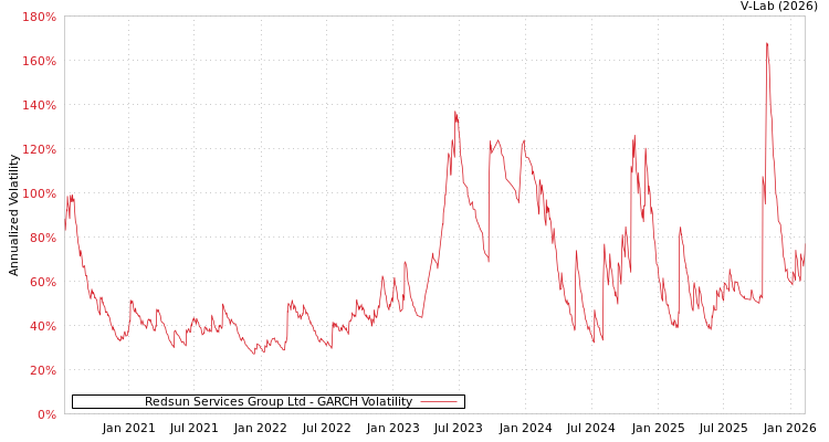 graph of Redsun Services Group Ltd GARCH