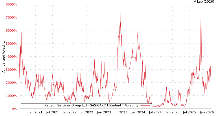 graph of Redsun Services Group Ltd GAS-GARCH-T