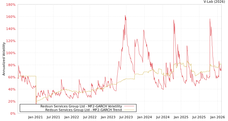 graph of Redsun Services Group Ltd MF2-GARCH
