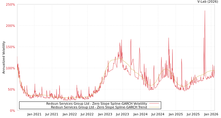 graph of Redsun Services Group Ltd S0GARCH