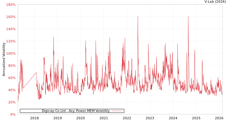 graph of Digicap Co Ltd APMEM