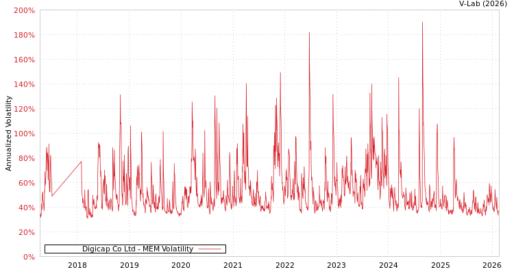 graph of Digicap Co Ltd MEM